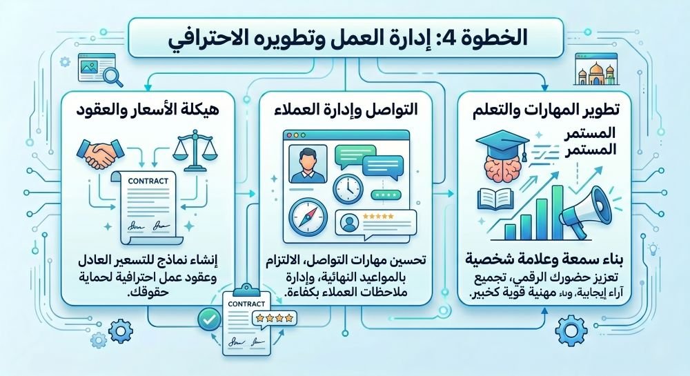 الخطوة الرابعة: إدارة العمل والاحترافية